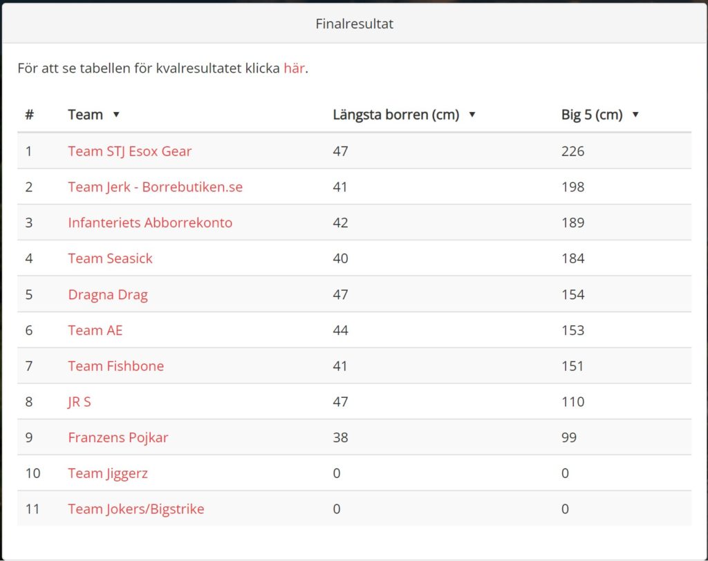 Resultat